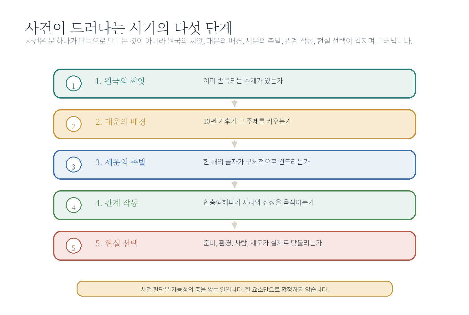9-4. 사건이 드러나는 시기 자료 도표