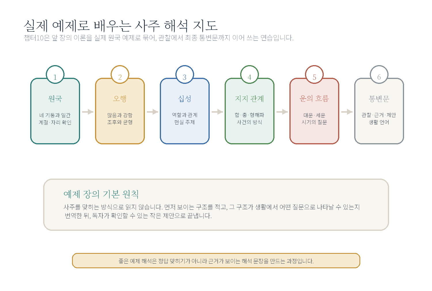 챕터 10. 실제 예제로 배우는 사주 해석 - 시작하기 자료 도표