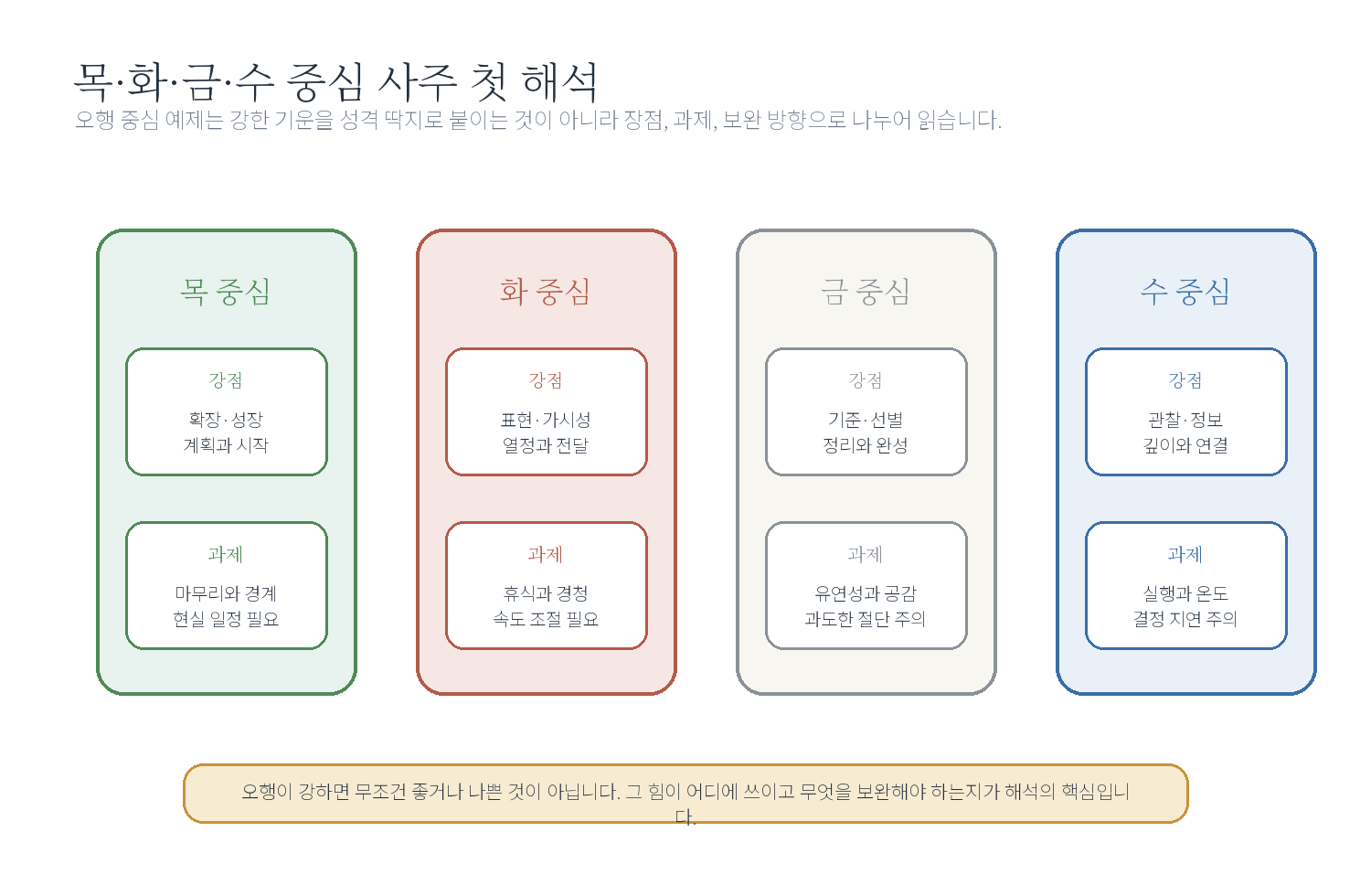 10-1. 초급 예제 묶음: 목·화·금·수 중심 사주 자료 도표