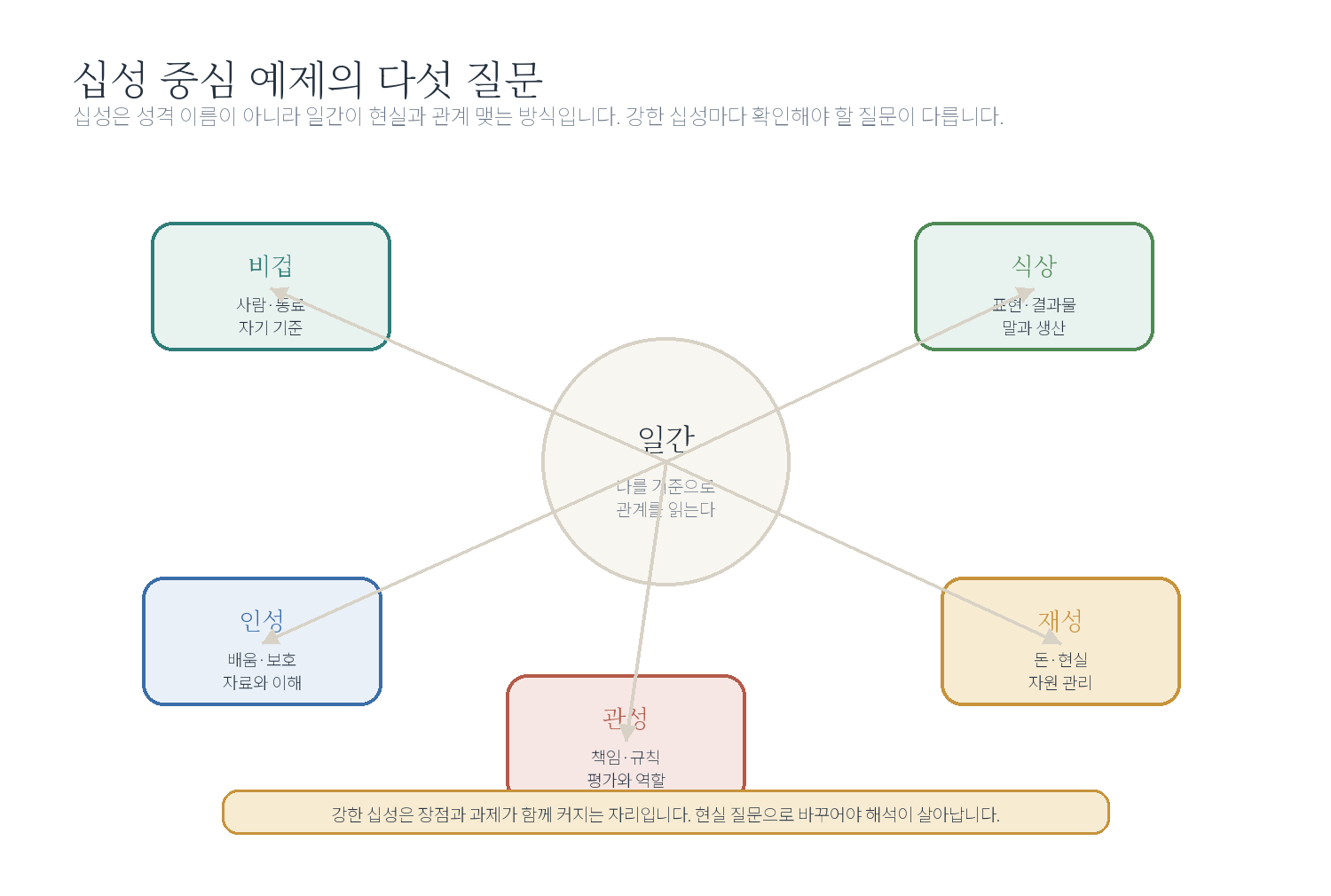 10-2. 중급 예제 묶음: 십성 중심 사주 자료 도표