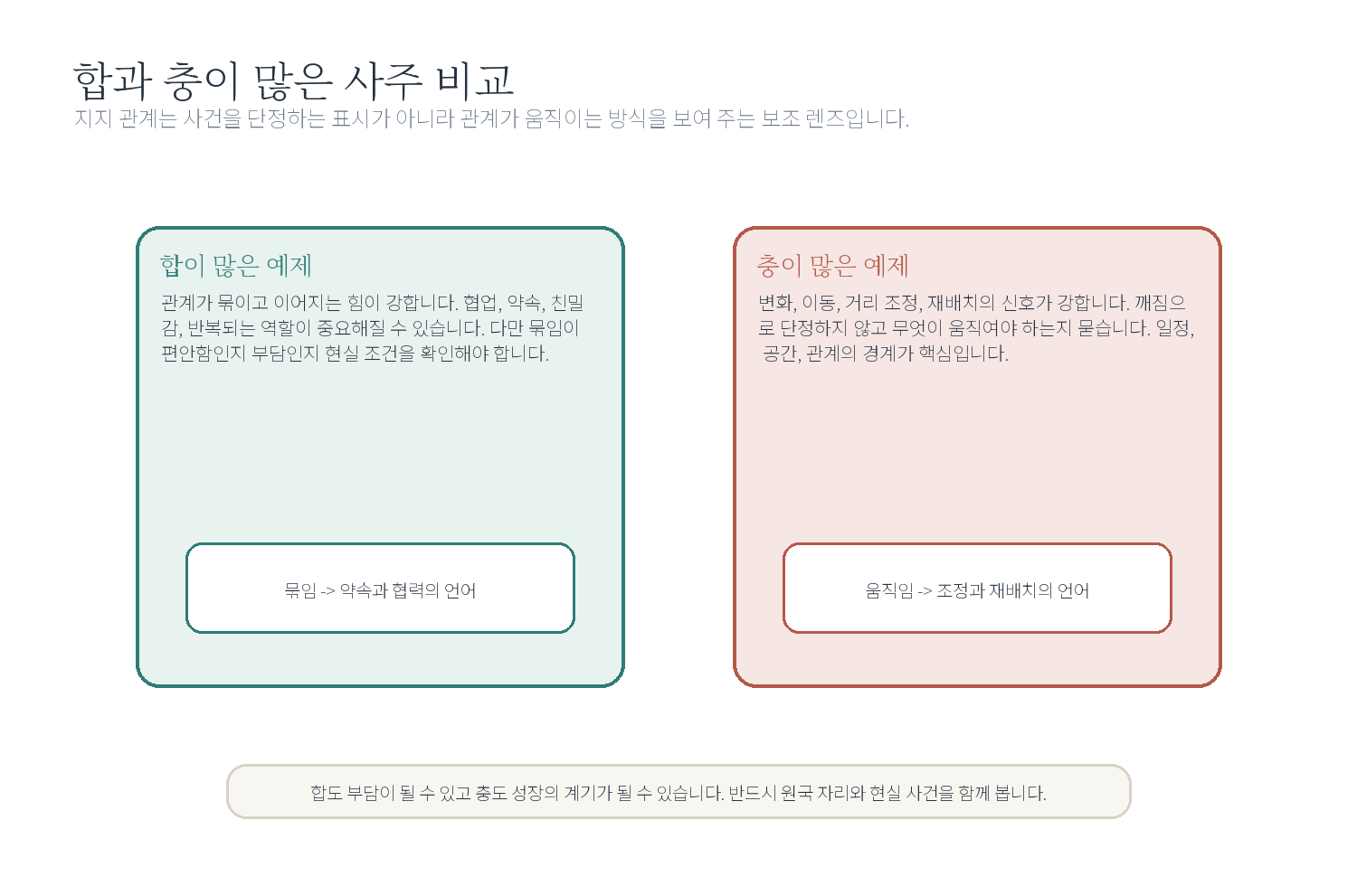 10-3. 관계 예제 묶음: 합과 충이 많은 사주 자료 도표