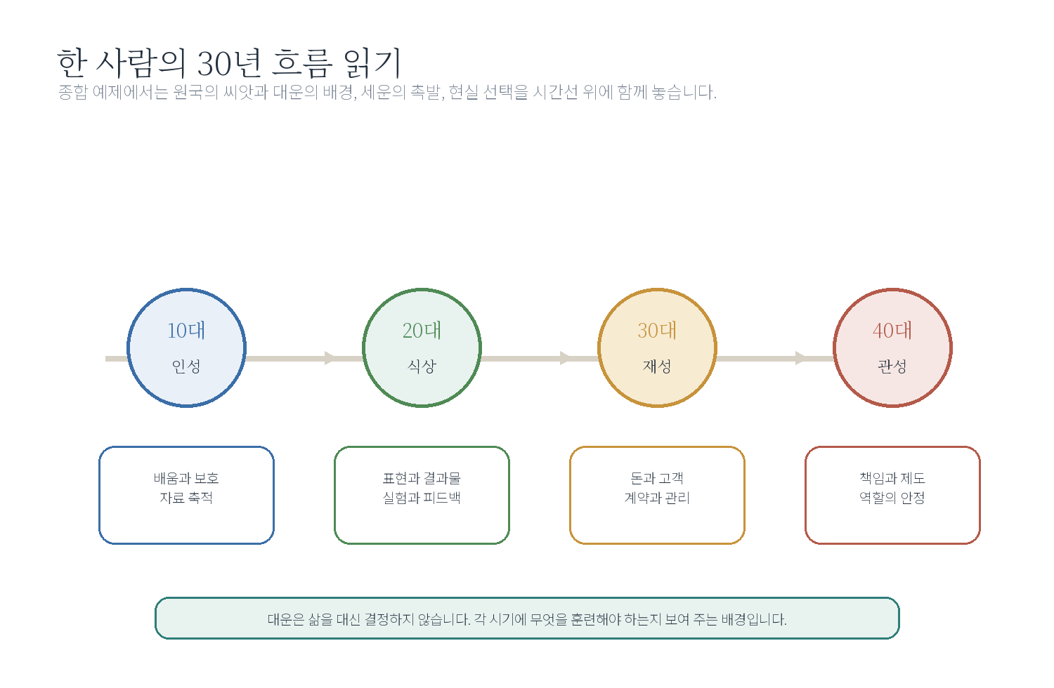 10-5. 종합 예제: 한 사람의 30년 흐름 읽기 자료 도표