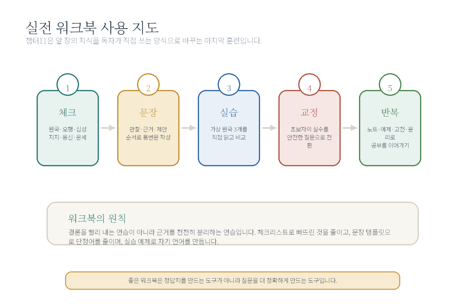 챕터 11. 실전 워크북 - 시작하기 자료 도표