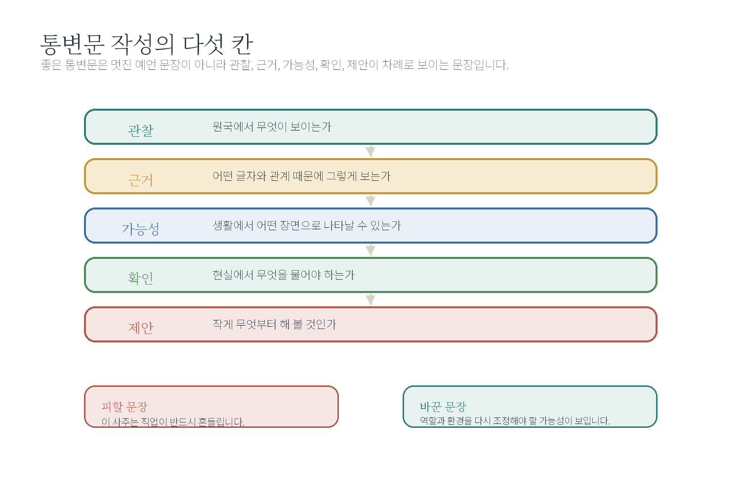 11-2. 통변문 작성법 자료 도표