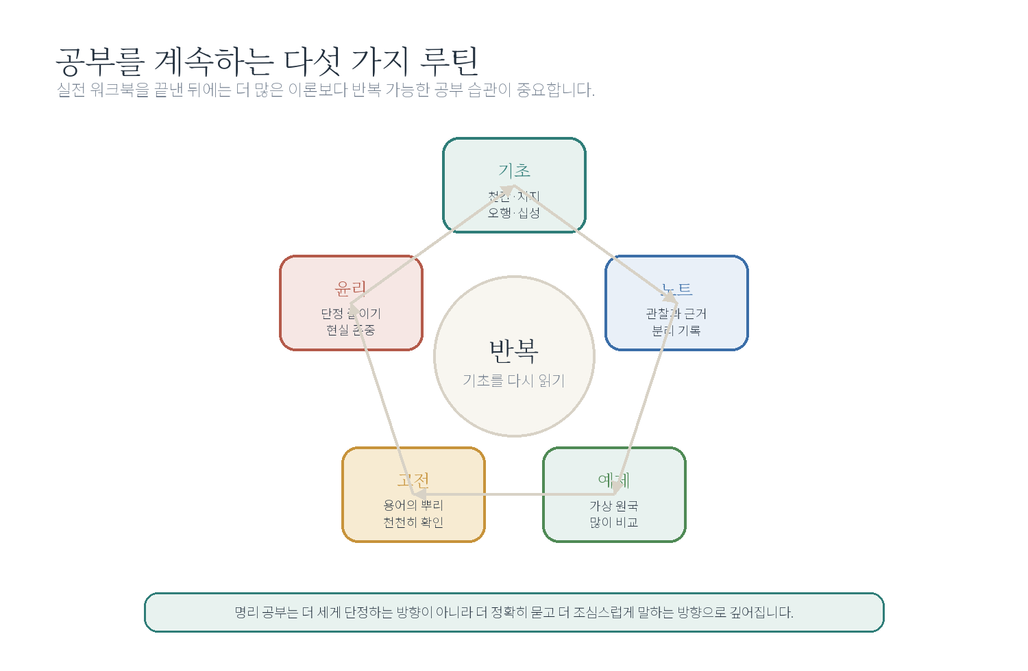 11-6. 공부를 계속하는 방법 자료 도표