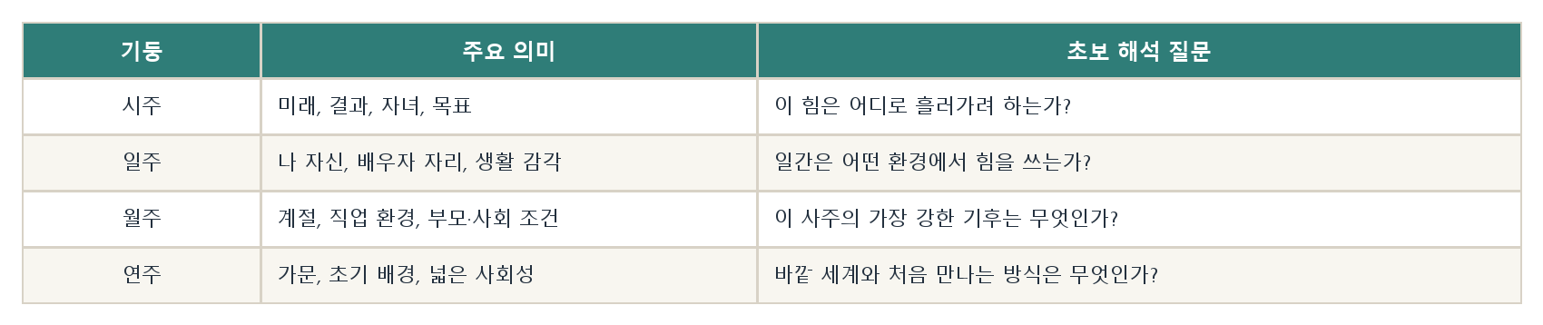 2. 사주팔자와 네 기둥 자료 도표