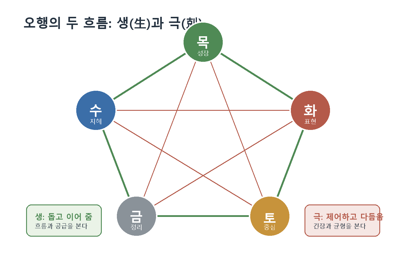 3. 음양오행의 기본 감각 자료 도표