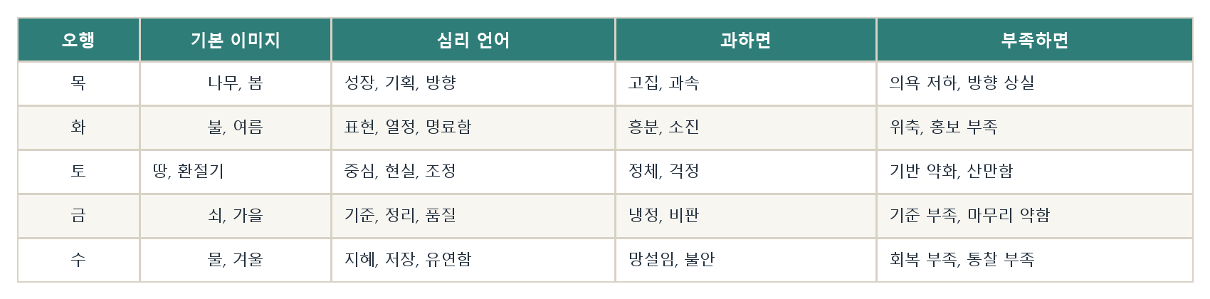 3. 음양오행의 기본 감각 자료 이미지