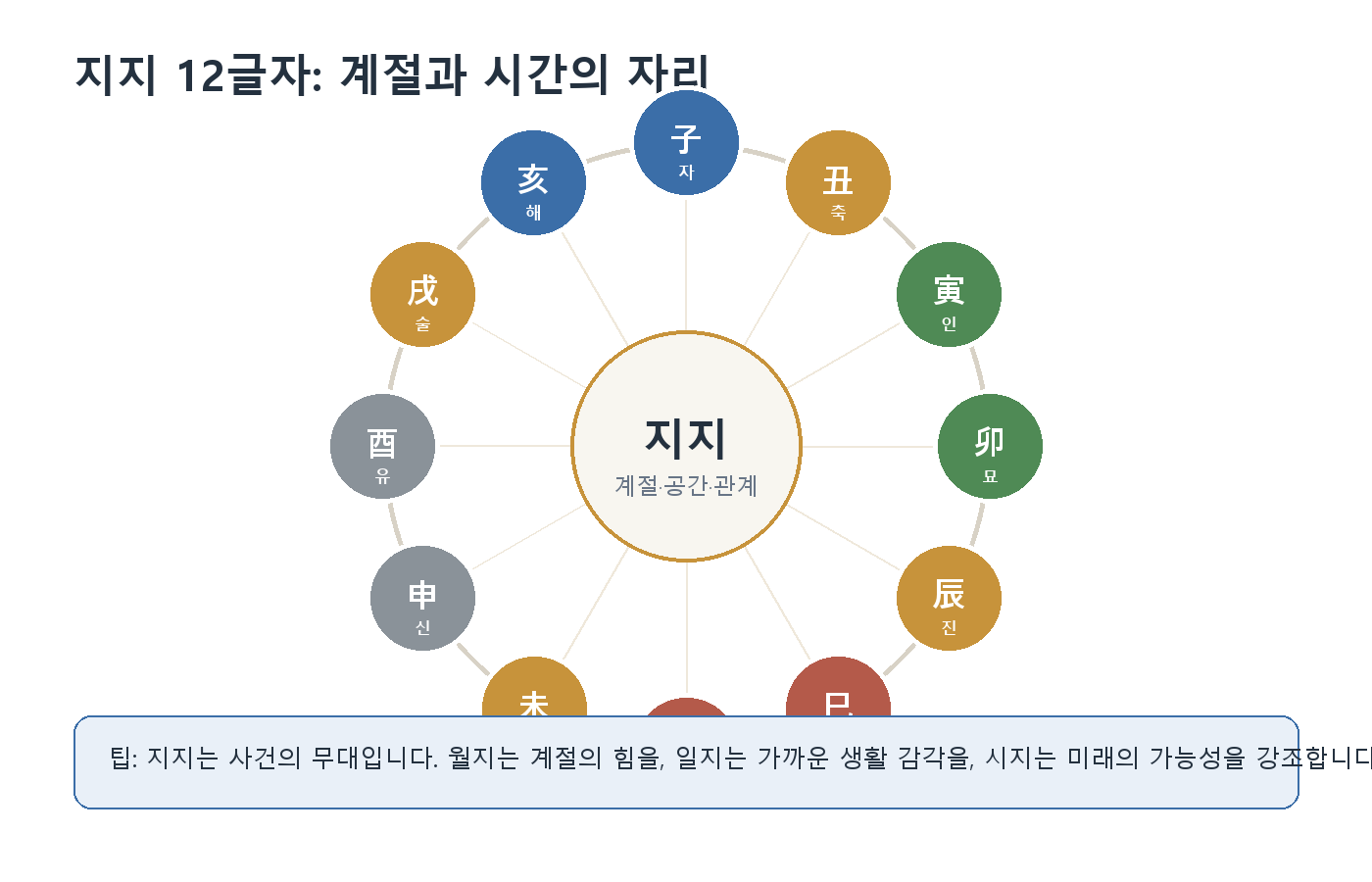 4. 천간과 지지 자료 이미지