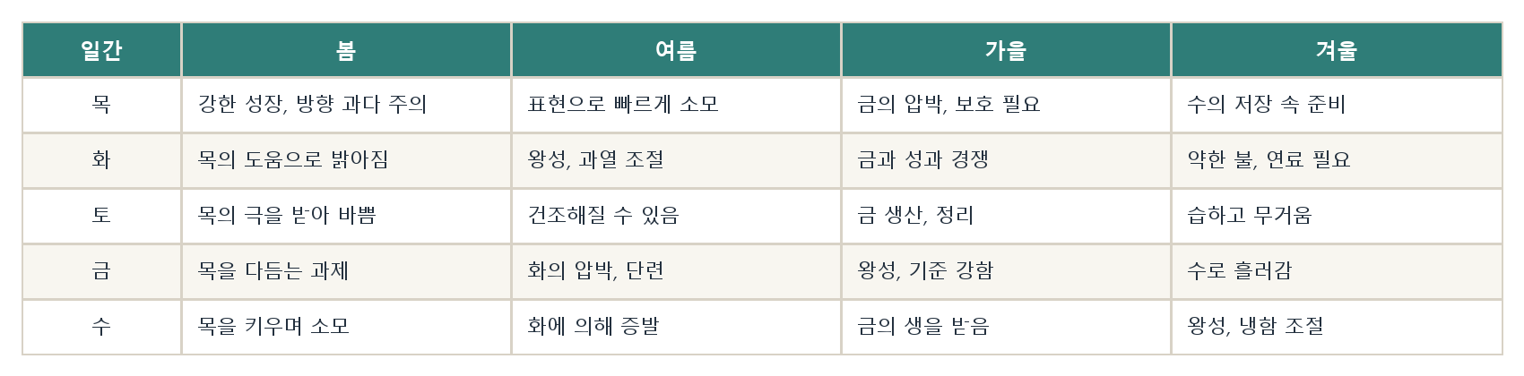 5. 일간과 계절 자료 도표