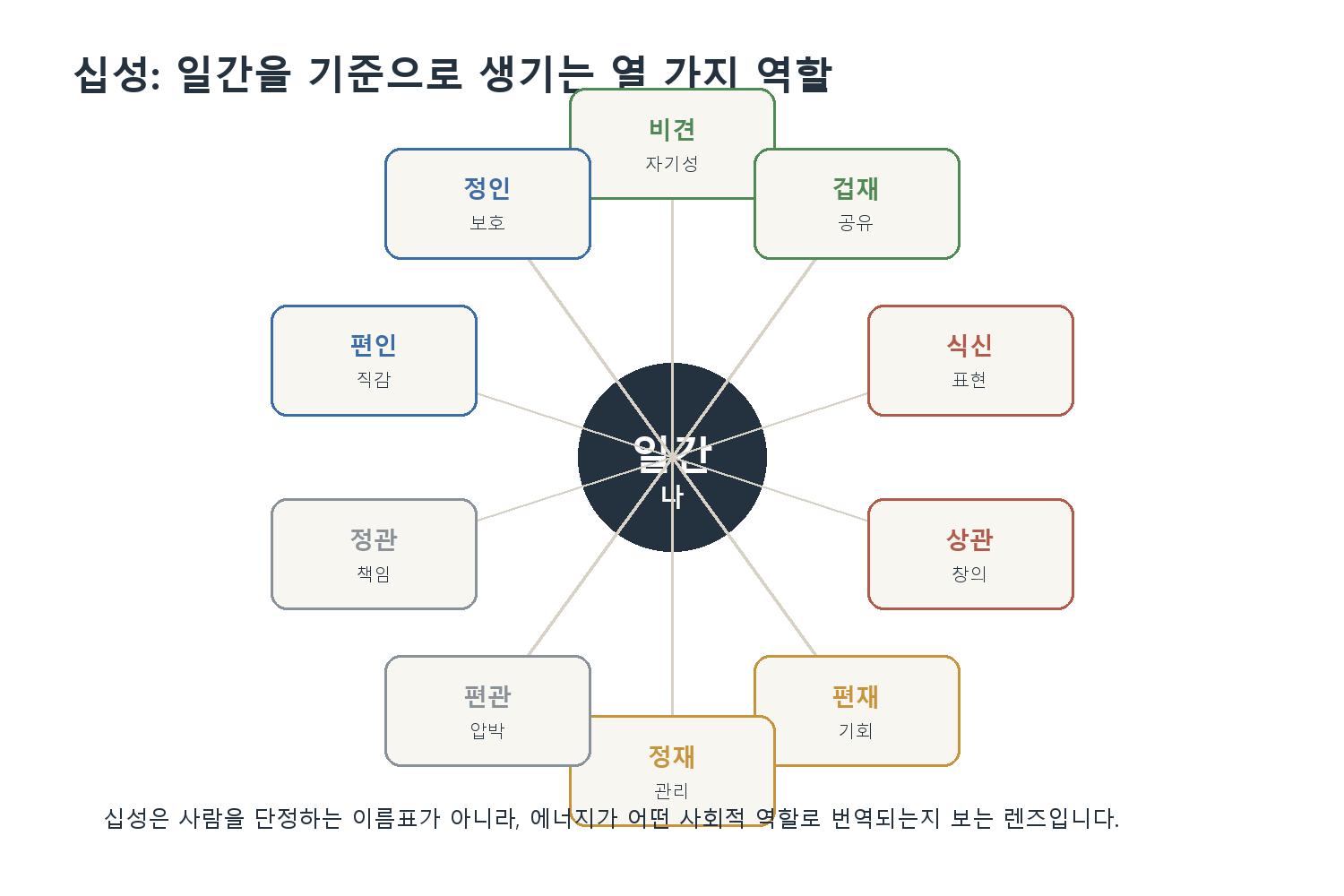7. 십성으로 역할 읽기 자료 도표