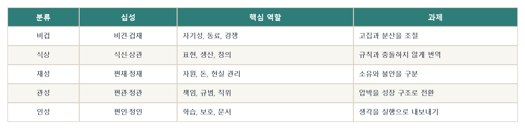 7. 십성으로 역할 읽기 자료 이미지