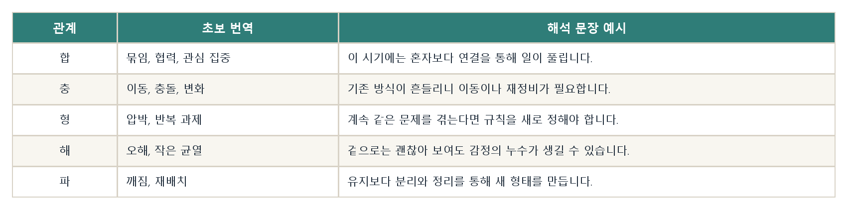 8. 지장간과 지지 관계 자료 이미지