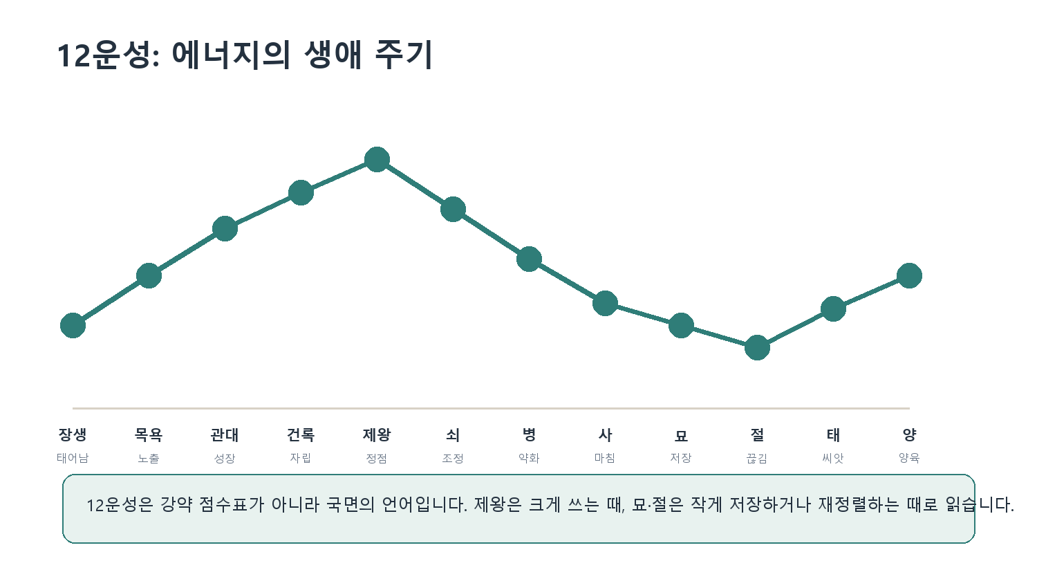 9. 12운성과 에너지 국면 자료 도표