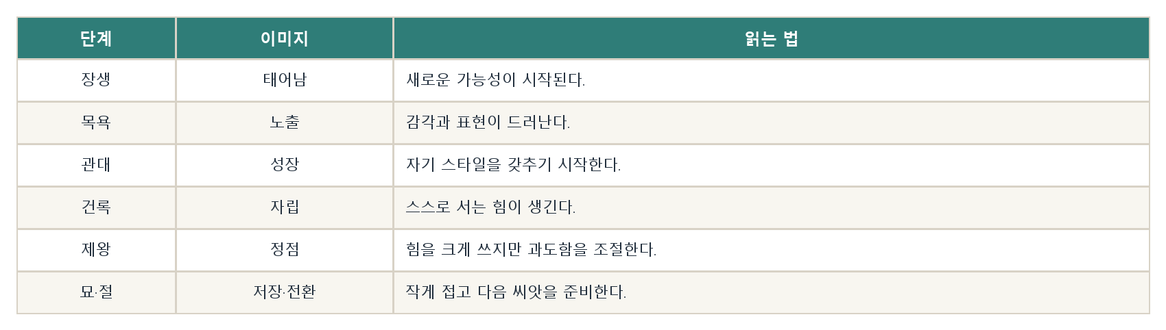9. 12운성과 에너지 국면 자료 이미지