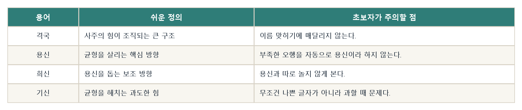 10. 격국과 용신 자료 도표
