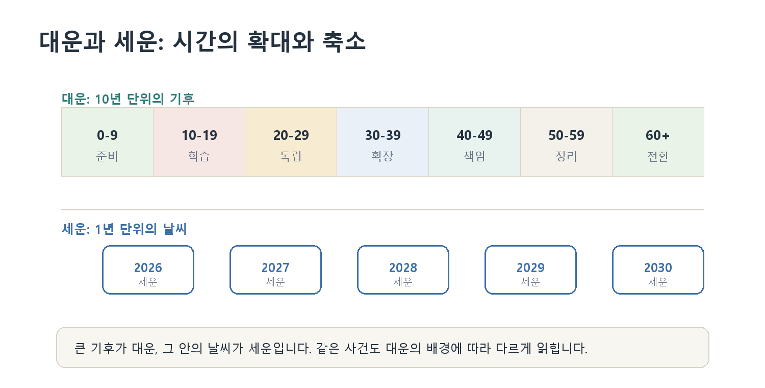 11. 대운과 세운 자료 도표