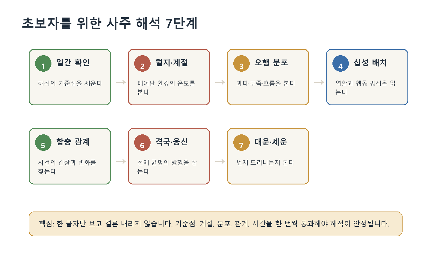 12. 해석 순서 만들기 자료 도표
