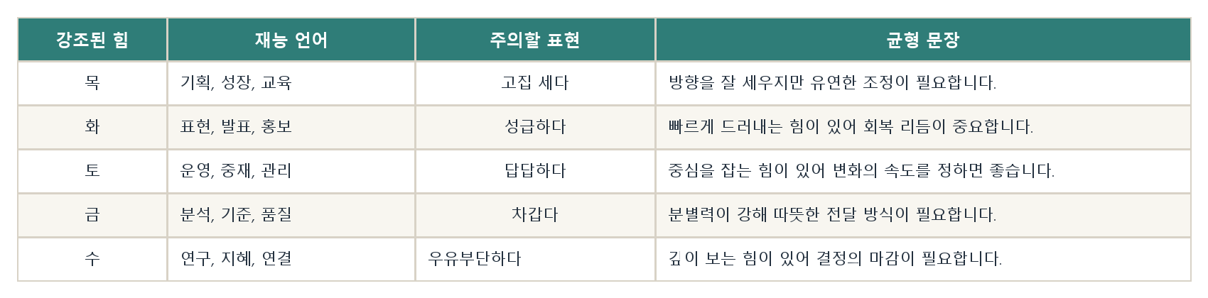 13. 성격과 재능 읽기 자료 도표