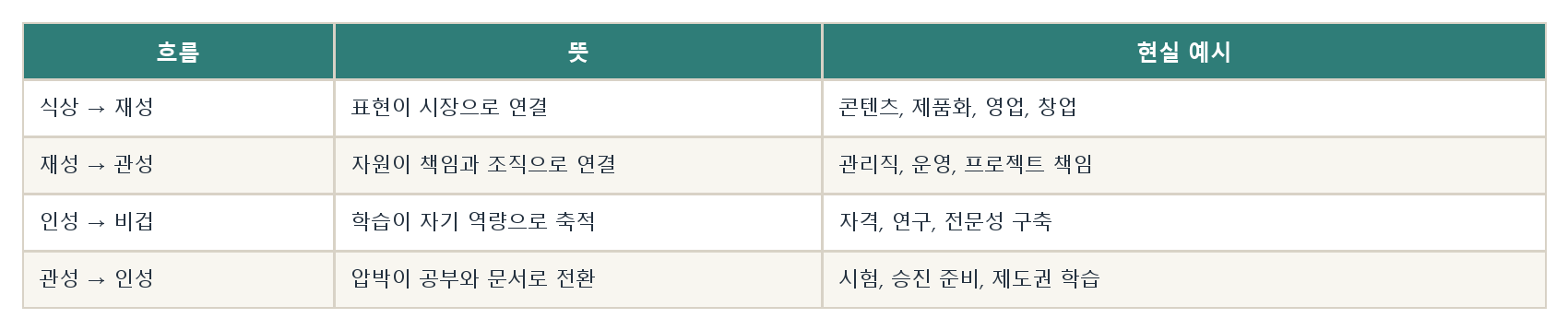 14. 일과 돈의 흐름 자료 도표