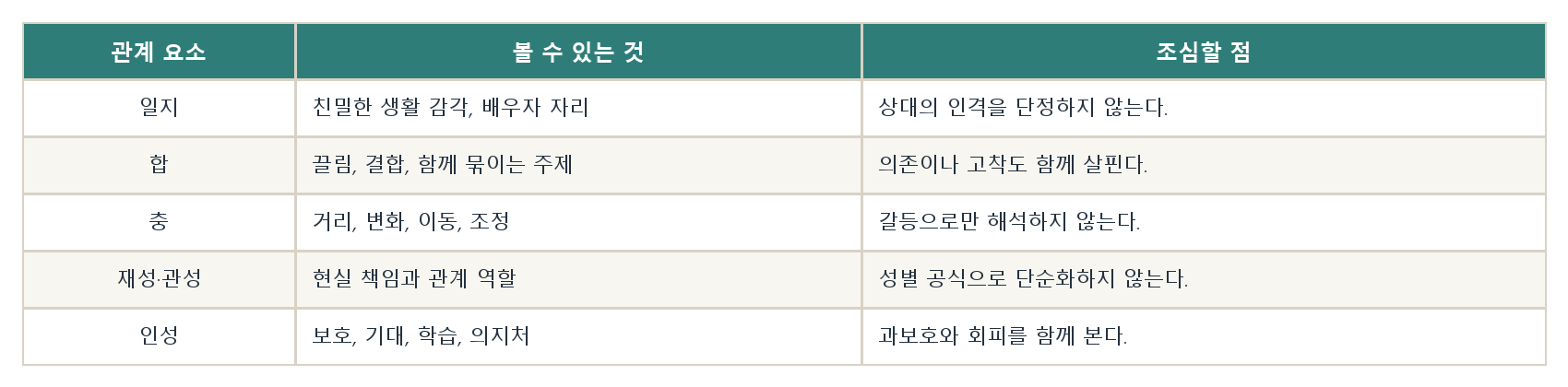 15. 관계와 가족 읽기 자료 도표