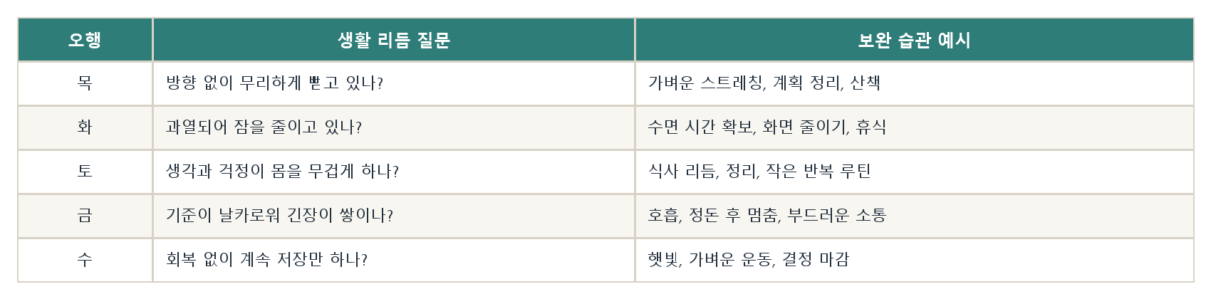 16. 건강과 생활 리듬 자료 도표