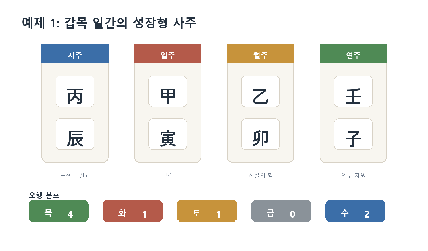 17. 예제 1: 갑목 일간의 성장형 사주 자료 도표