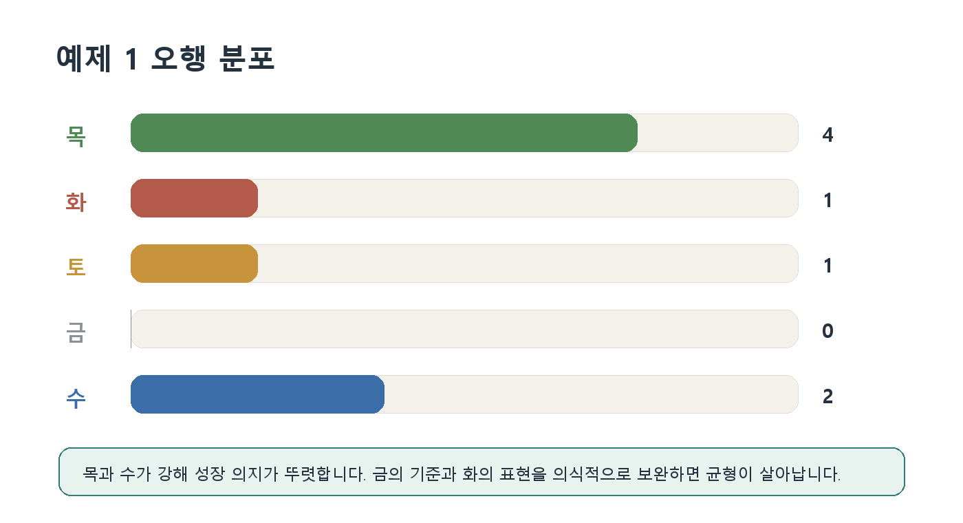 17. 예제 1: 갑목 일간의 성장형 사주 자료 이미지