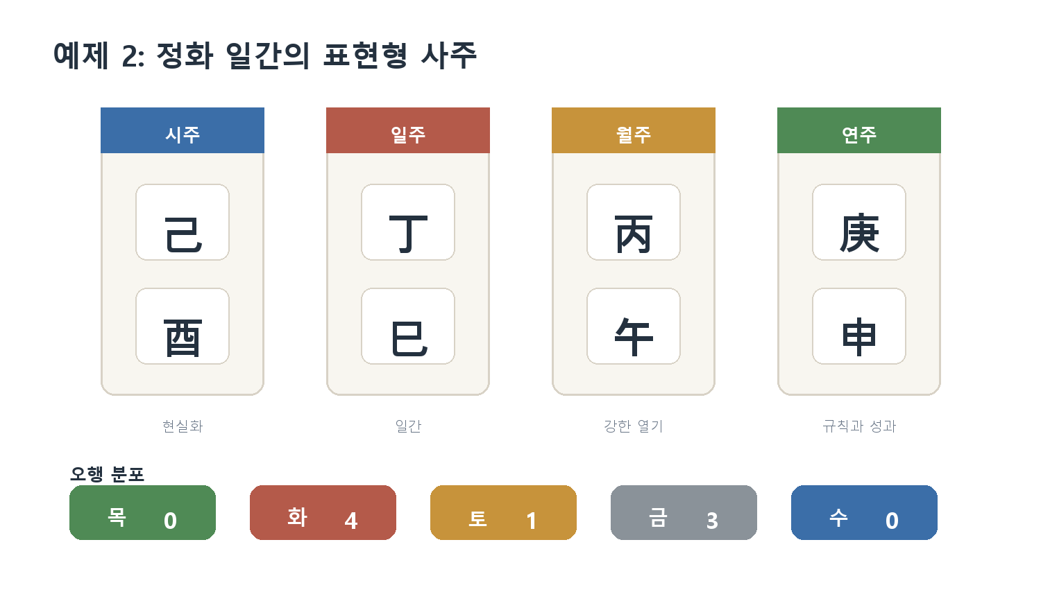 18. 예제 2: 정화 일간의 표현형 사주 자료 도표