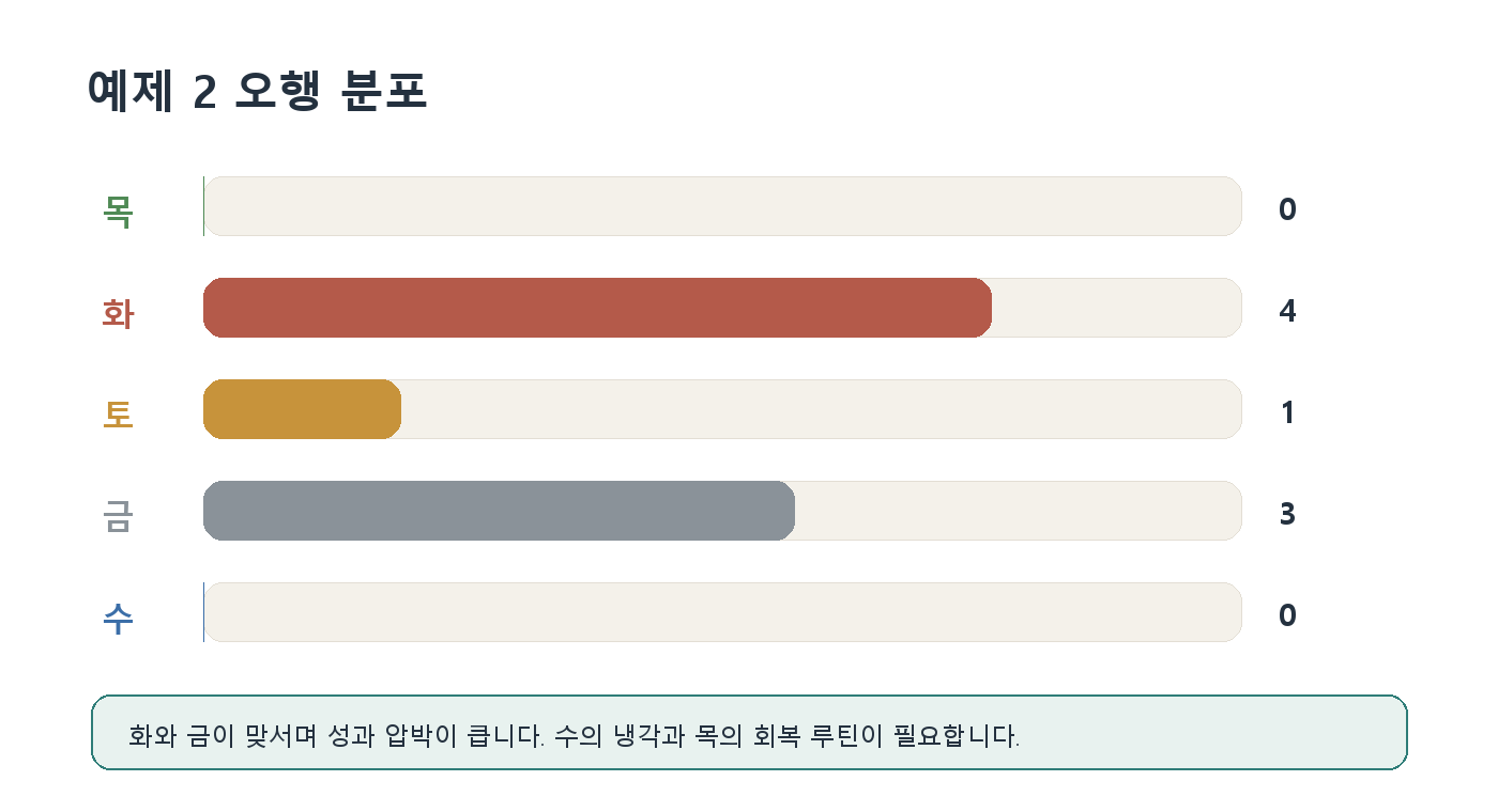 18. 예제 2: 정화 일간의 표현형 사주 자료 이미지