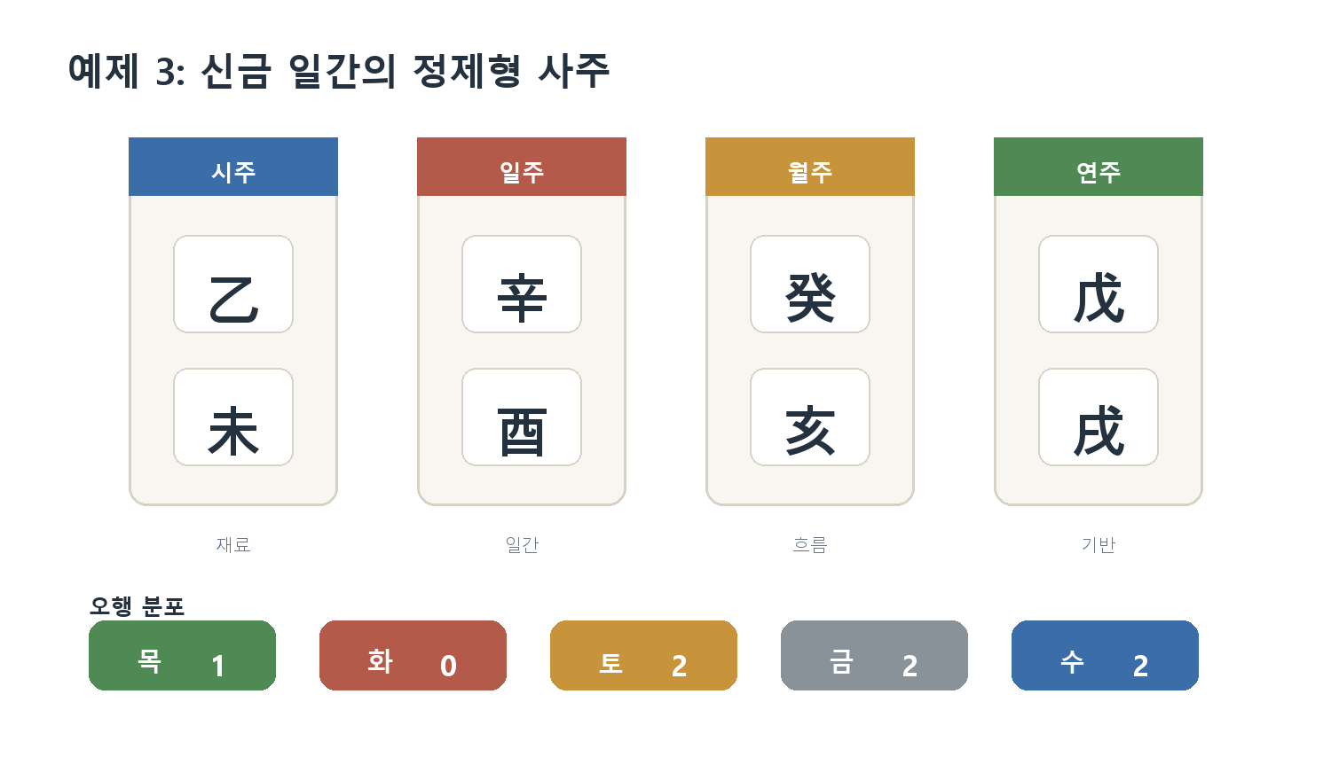 19. 예제 3: 신금 일간의 정제형 사주 자료 도표