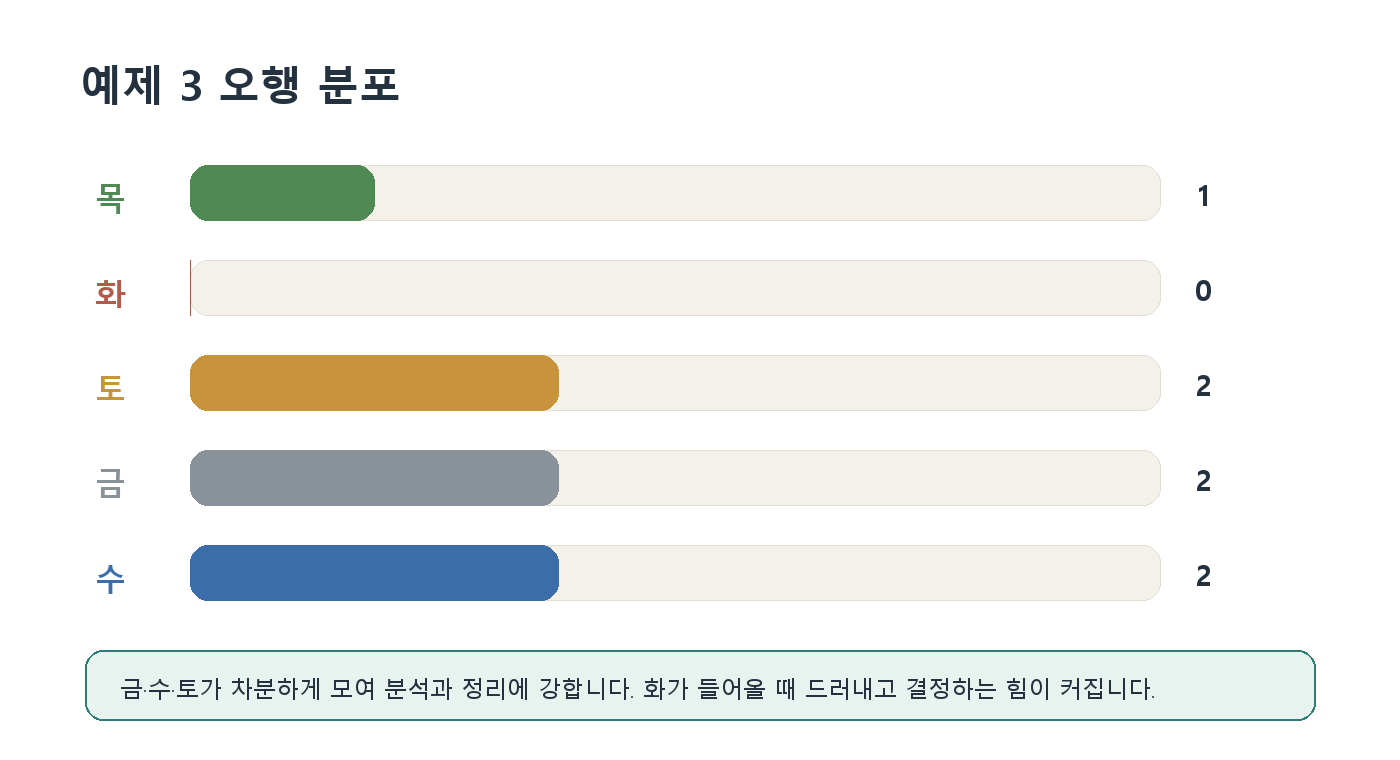 19. 예제 3: 신금 일간의 정제형 사주 자료 이미지