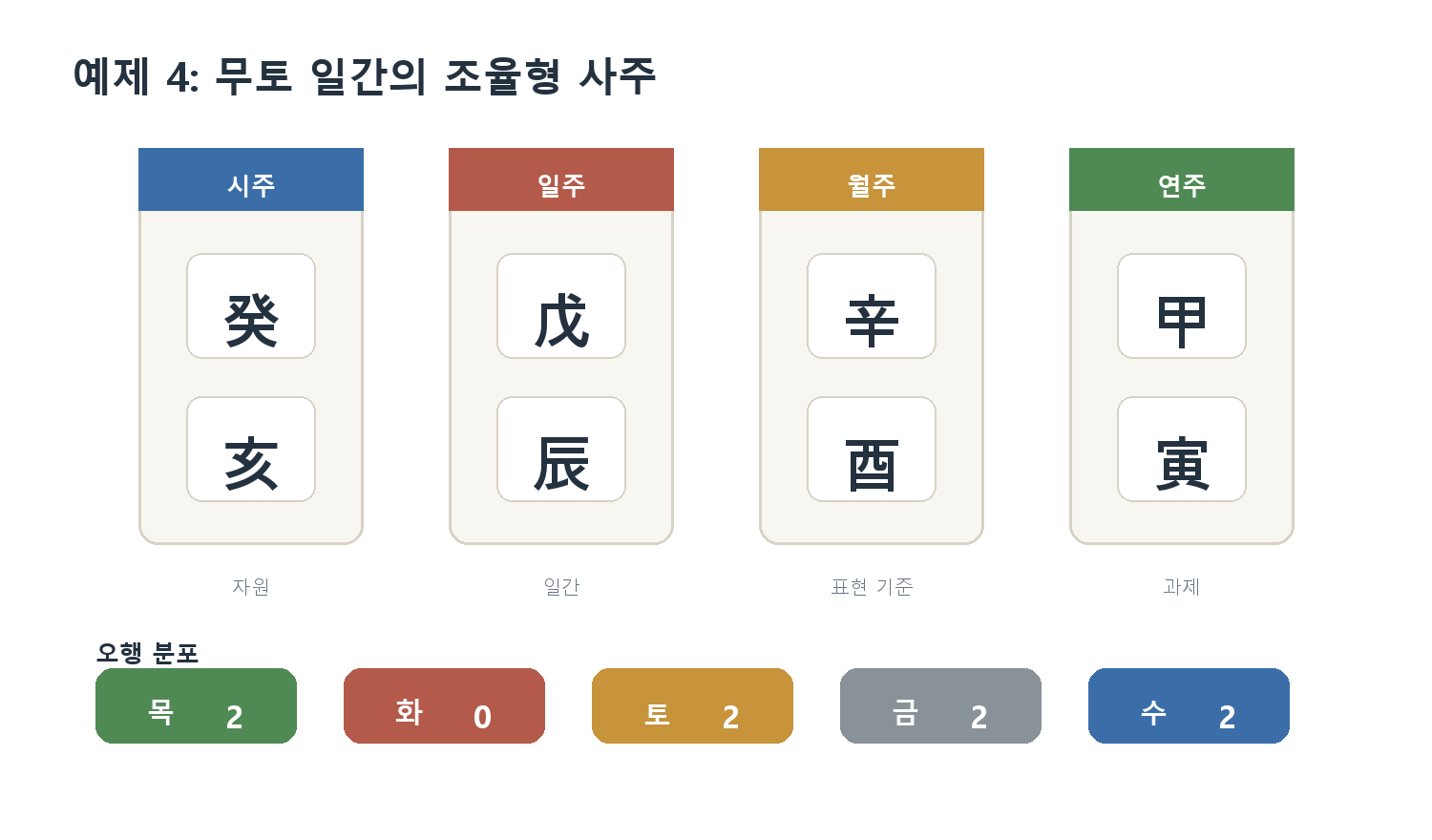 20. 예제 4: 무토 일간의 조율형 사주 자료 도표