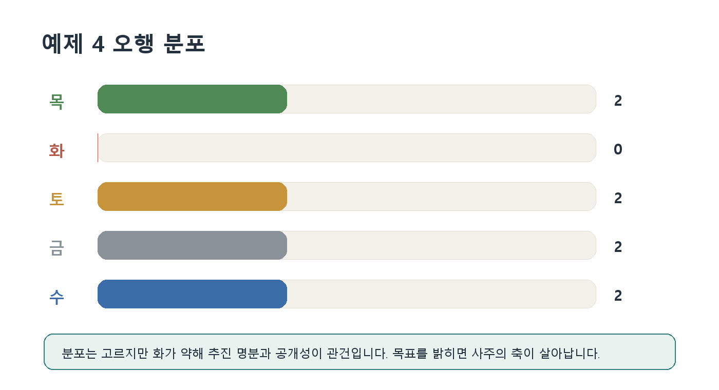 20. 예제 4: 무토 일간의 조율형 사주 자료 이미지