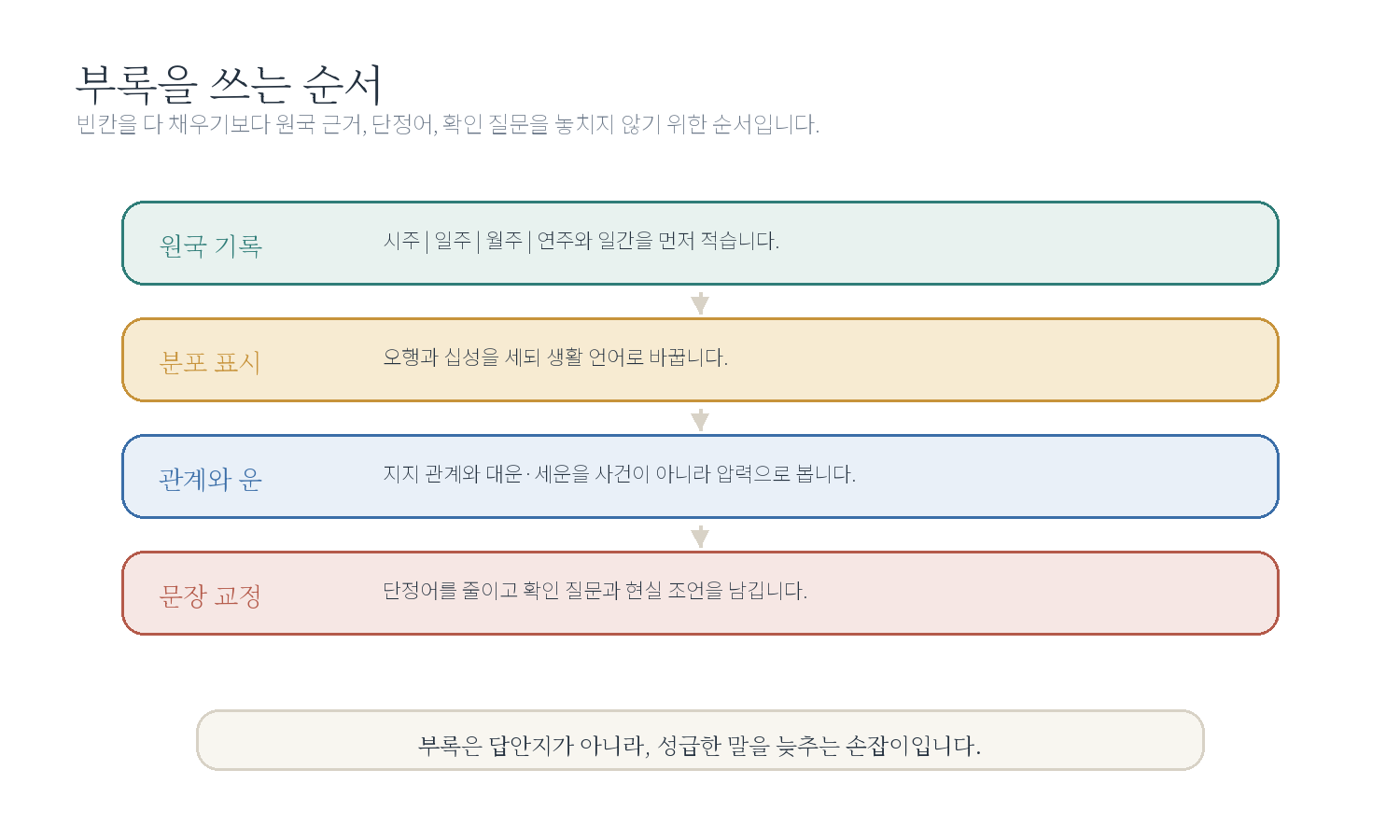 부록 예제분석 양식과 체크리스트 - 시작하기 자료 도표