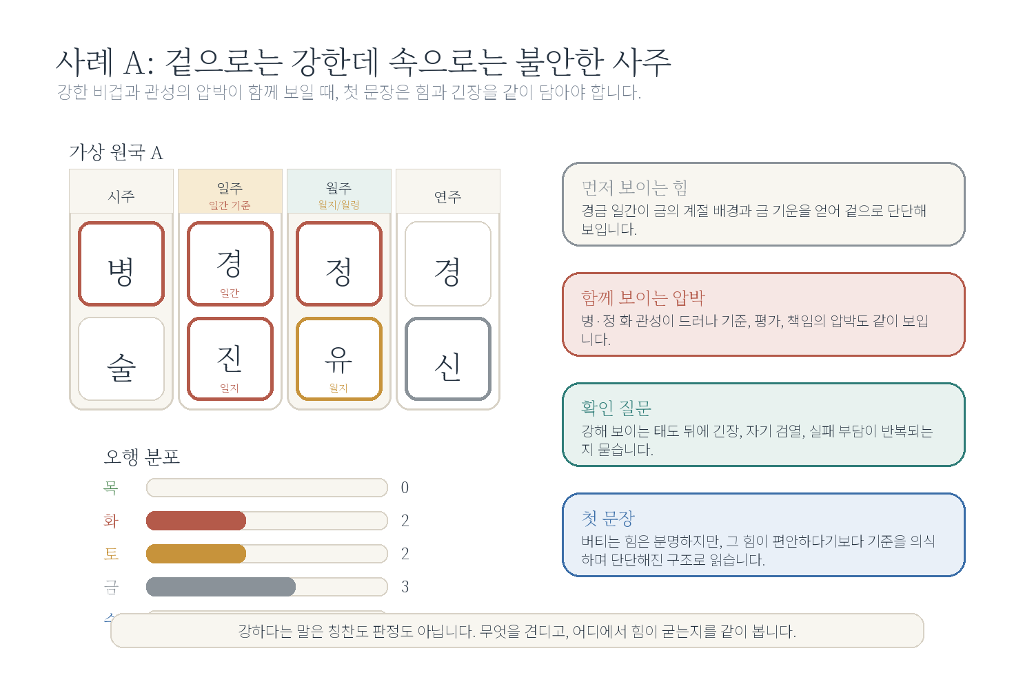 1-1. 겉으로는 강한데 속으로는 불안한 사주 자료 도표