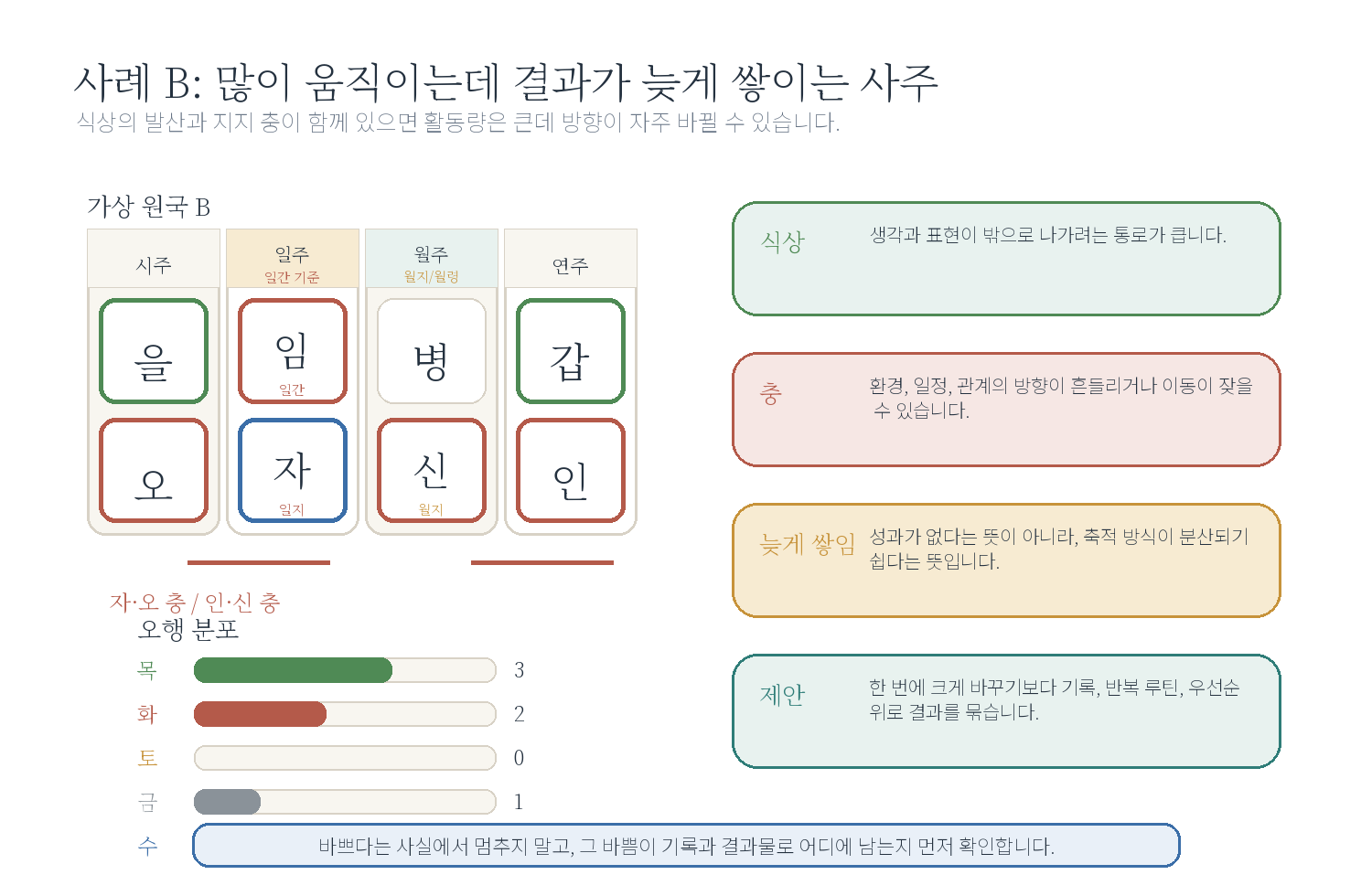 1-2. 많이 움직이는데 결과가 늦게 쌓이는 사주 자료 도표