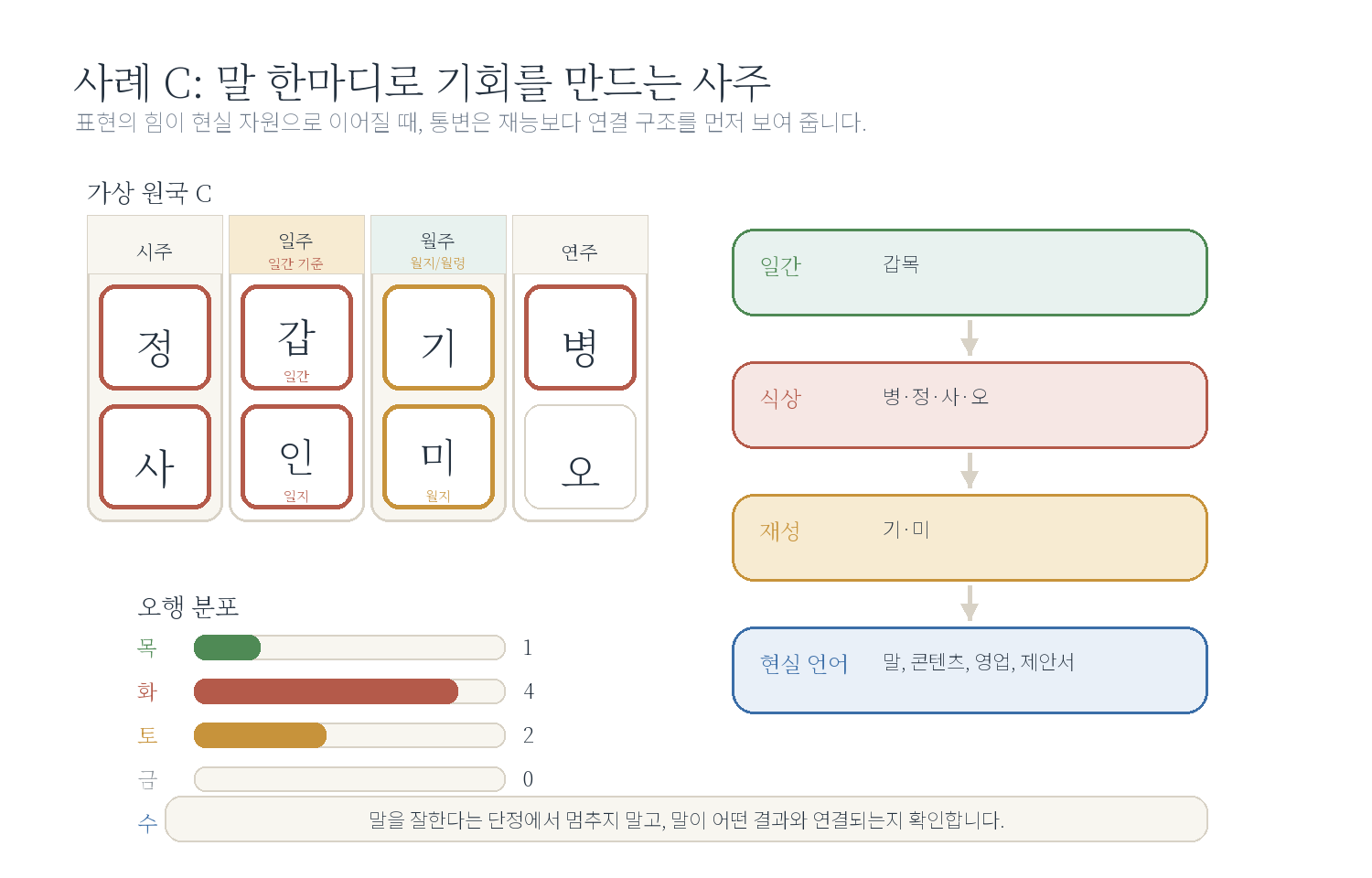 1-3. 말 한마디로 기회를 만드는 사주 자료 도표