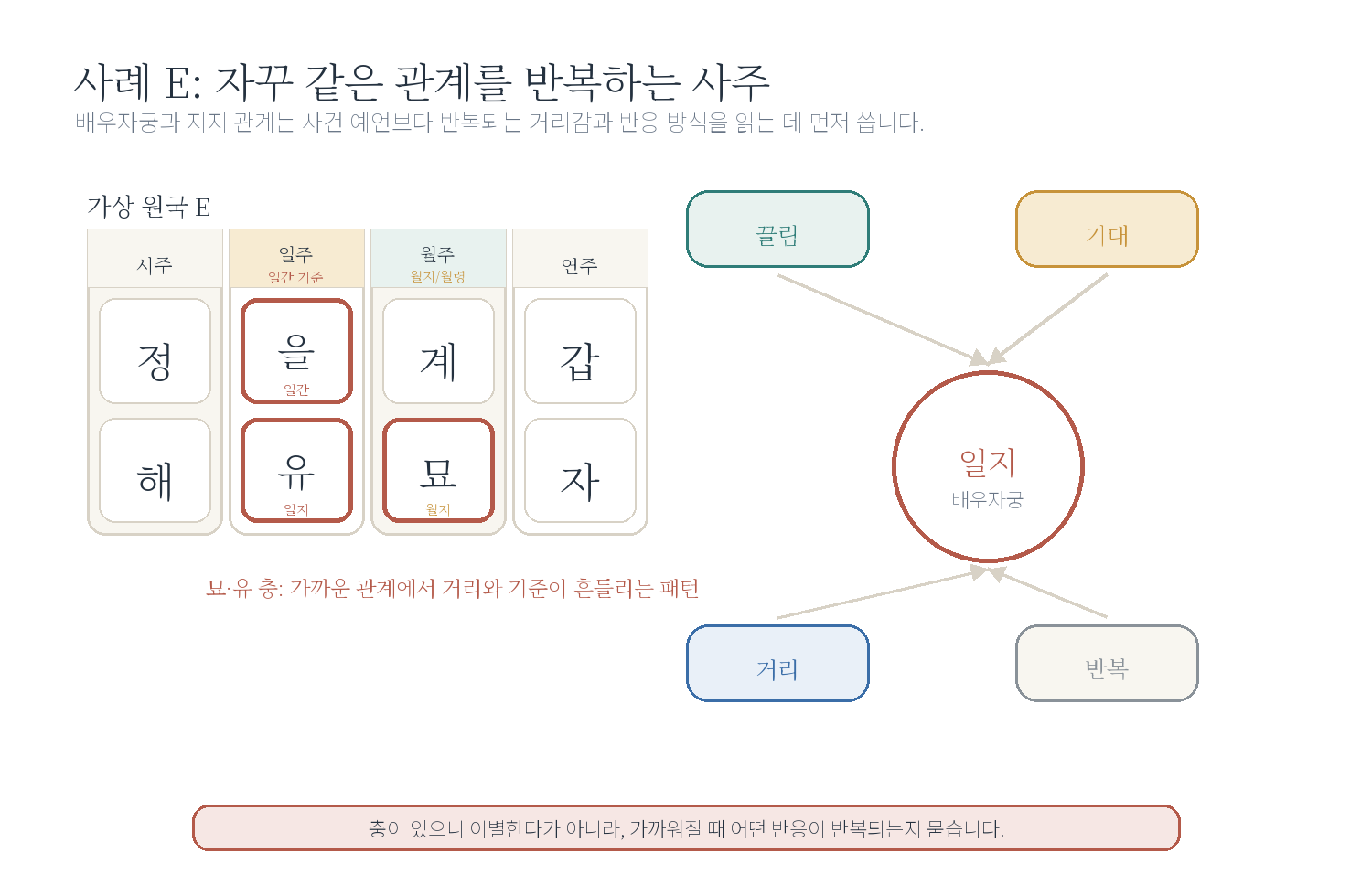 1-5. 자꾸 같은 관계를 반복하는 사주 자료 도표