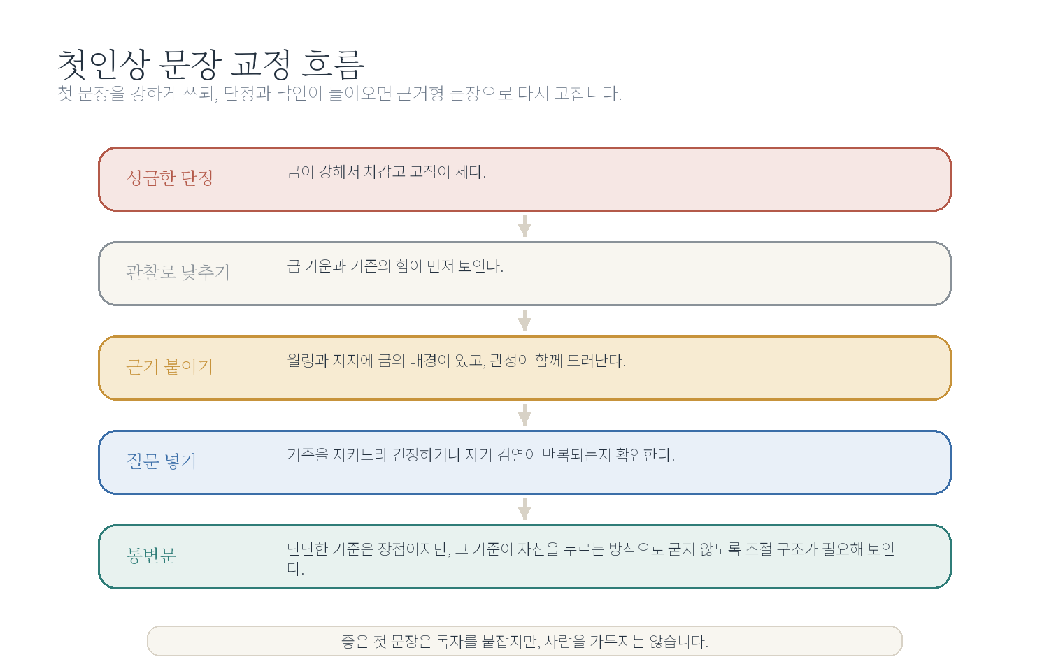 1-6. 첫인상만 보고 틀리기 쉬운 사주 자료 도표