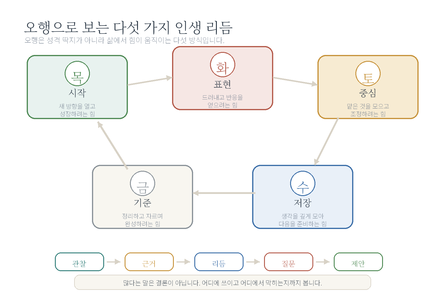 챕터 02. 오행으로 보는 다섯 가지 인생 리듬 - 시작하기 자료 도표