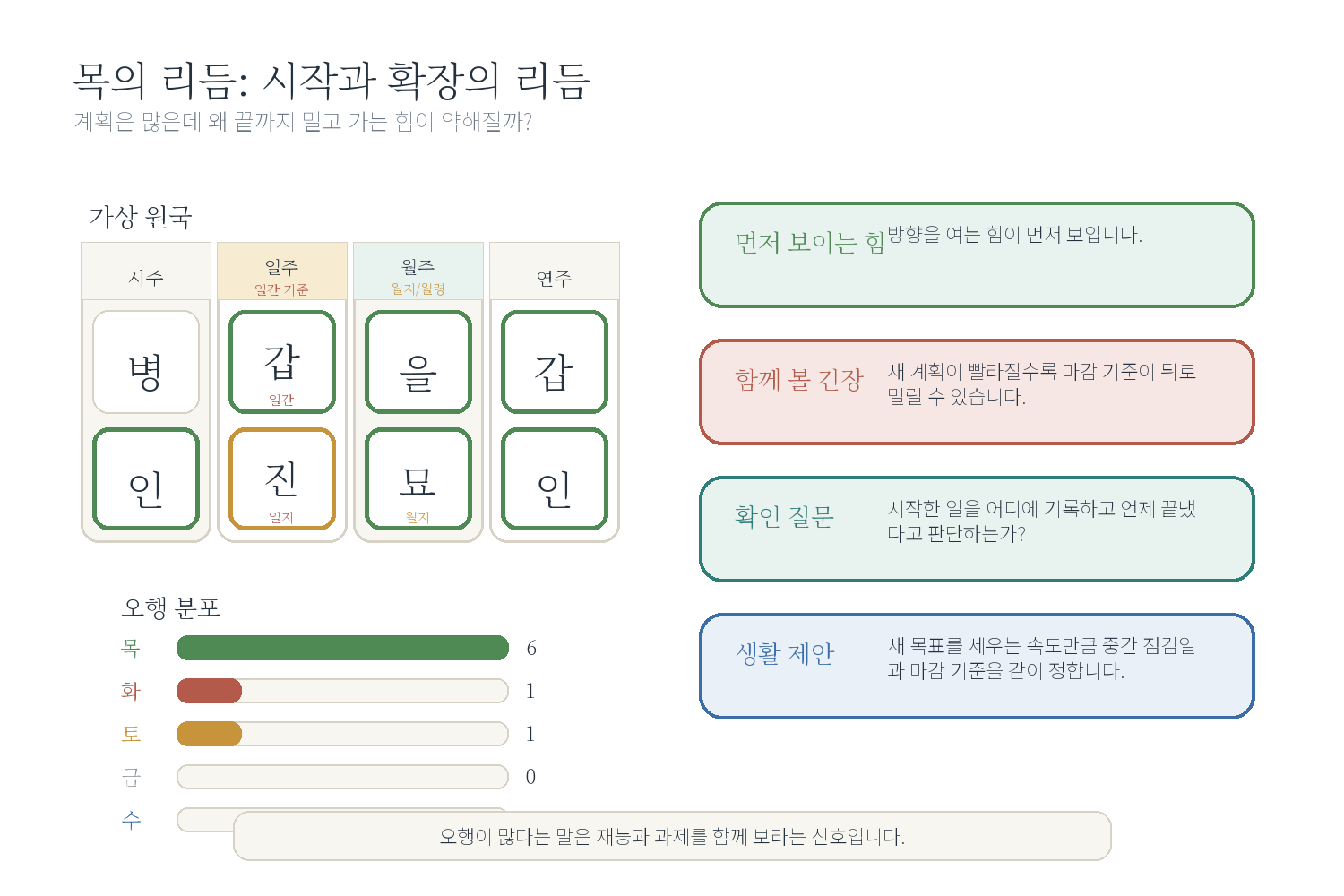 2-1. 목이 많은 사주: 시작은 빠른데 마무리가 약할 때 자료 도표