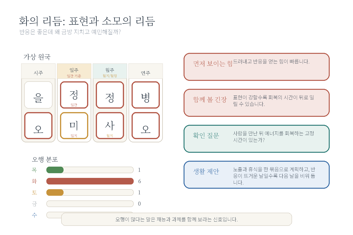 2-2. 화가 많은 사주: 주목받지만 빨리 지칠 때 자료 도표