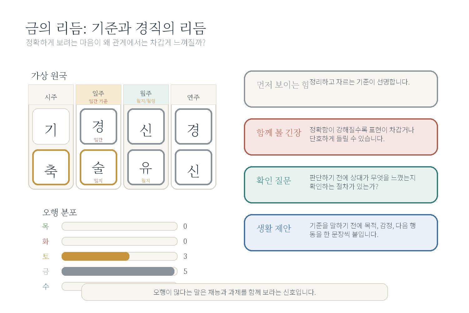 2-4. 금이 많은 사주: 기준은 정확한데 마음이 딱딱해질 때 자료 도표