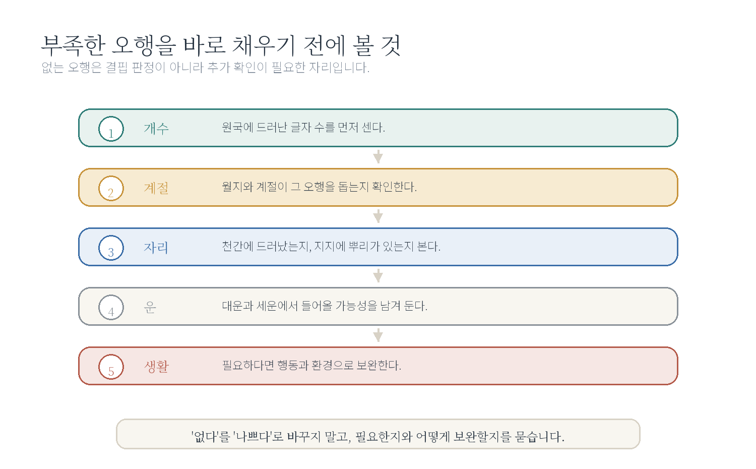 2-6. 부족한 오행은 정말 채워야 할까 자료 도표