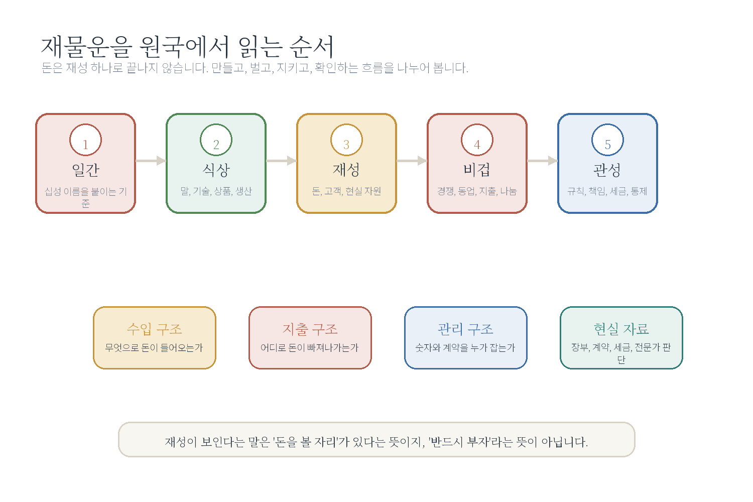 챕터 03. 부자 사주는 따로 있을까 - 시작하기 자료 도표