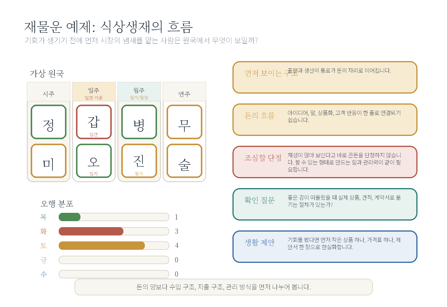 3-1. 돈 냄새를 잘 맡는 사주 자료 도표