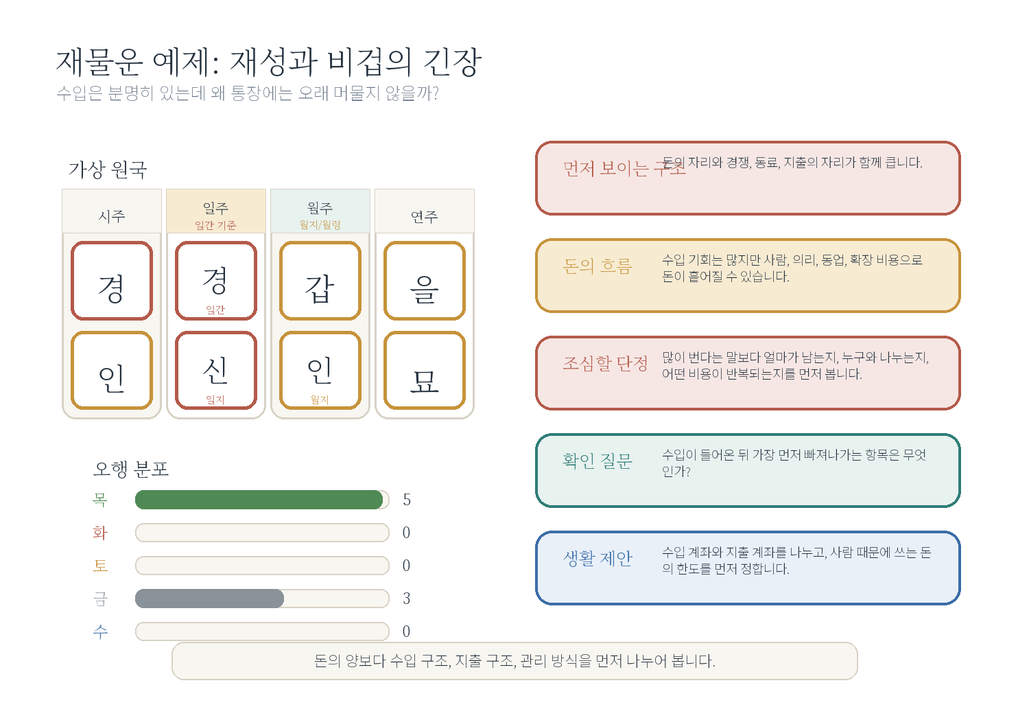 3-2. 많이 벌어도 남는 게 없는 사주 자료 도표