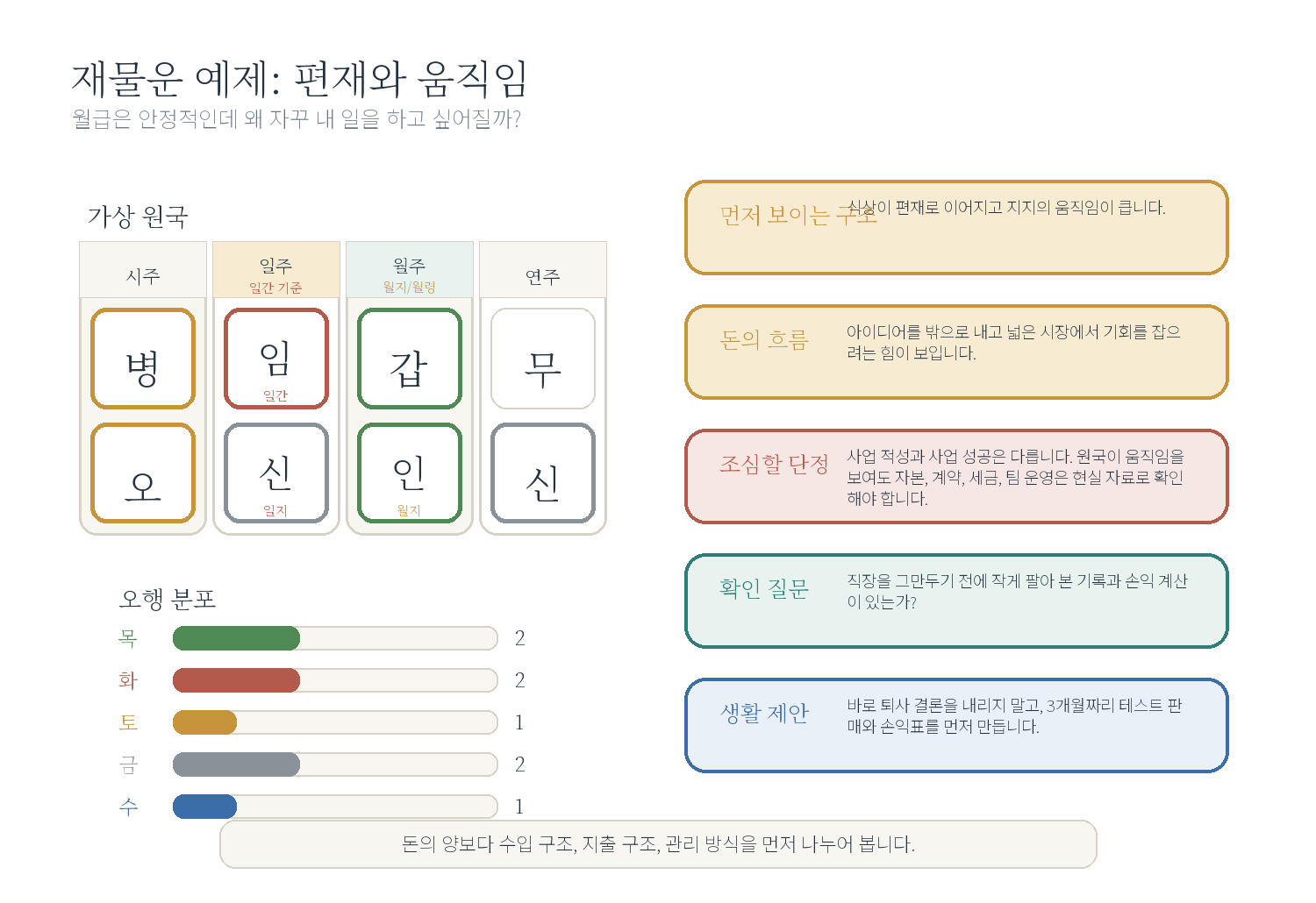 3-3. 월급보다 사업에 반응하는 사주 자료 도표