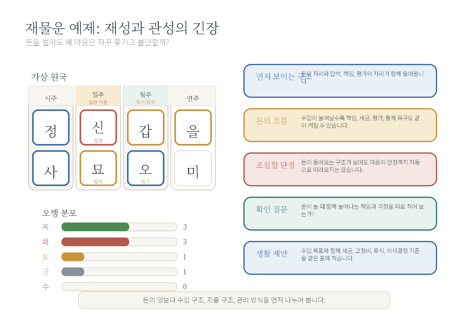 3-4. 돈은 들어오는데 마음이 불안한 사주 자료 도표